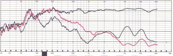 Lärm-Diagramm Sony MDR-ZX770BN. Obere Kurve: breitbandiger Lärm am Ohr. Rote Kurve: Lärm am Ohr bei aufgesetztem Hörer aber ohne Noise Cancelling. Untere schwarze Kurve: Lärm am Ohr bei aufgesetztem Hörer und aktiviertem Noise Cancelling.(2 dB/Div.)