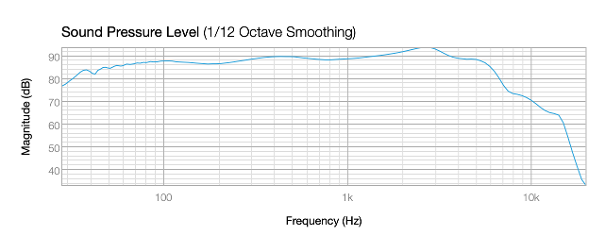 Die Messungen der Schalldruckkurve bestätigt der Höreindruck. Ab 4 kHz fällt die Amplitude ab. Entsprechend angenehm zurückhaltend klingt der Sony WF-1000XM3 im Hochtonbereich.