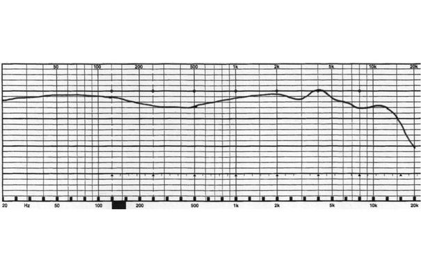 Frequenzgang des Sony IER-Z1R (2 dB/Div). Kommentar: Abgesehen von einer gewissen Welligkeit recht ausgewogener und breitbandiger Frequenzverlauf.