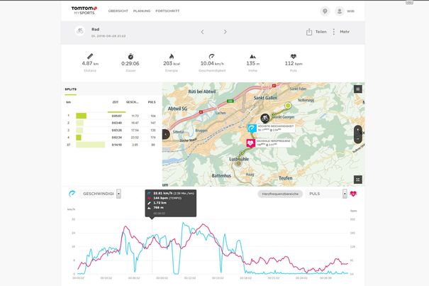 Die Auswertungen, die die Sparks erstellt, sind sehr informativ. Man sieht, welche Strecke man wie mit welchem Puls absolviert hat.