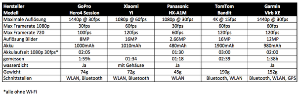 Vergleichstabelle Actioncam Spezifikationen und Akkulaufzeiten
