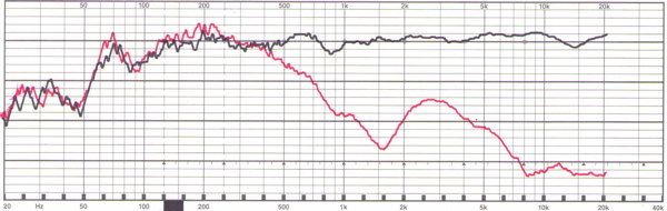 Lärm-Diagramm Bowers&Wilkins P5 Wireless. Obere Kurve: breitbandiger Lärm am Ohr. Rote Kurve: Lärm am Ohr bei aufgesetztem Hörer (2 dB/Div.) Kommentar: für einen kompakten, ohraufliegenden Hörer gute Lärmdämmung.